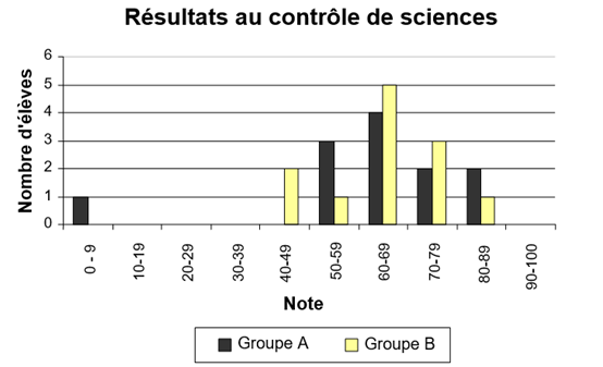 résultats à un contrôle